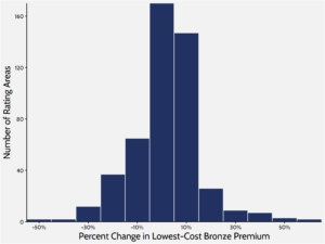 Lowest cost bronze premium change