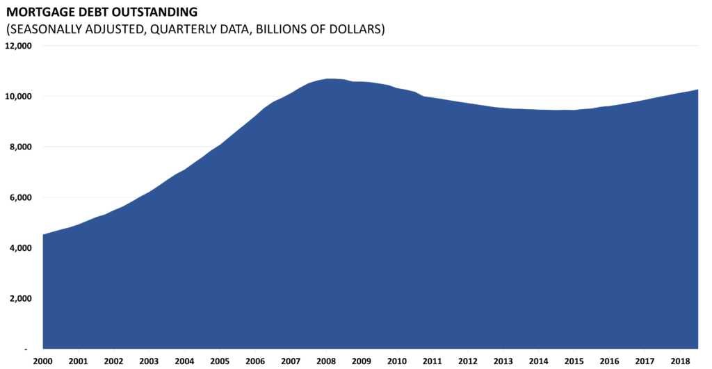 mortgage debt outstanding