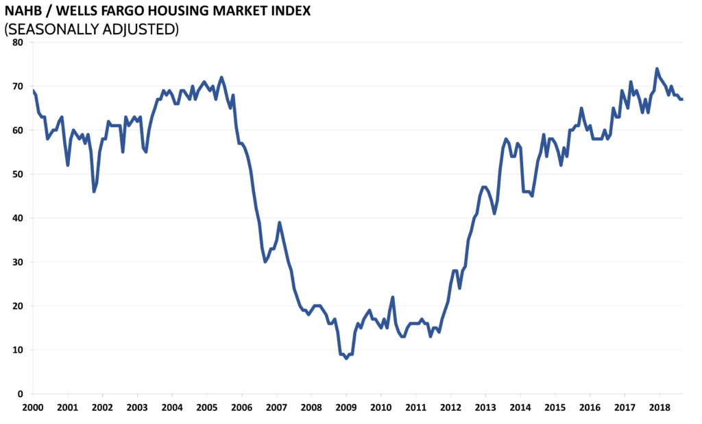 nahb housing index