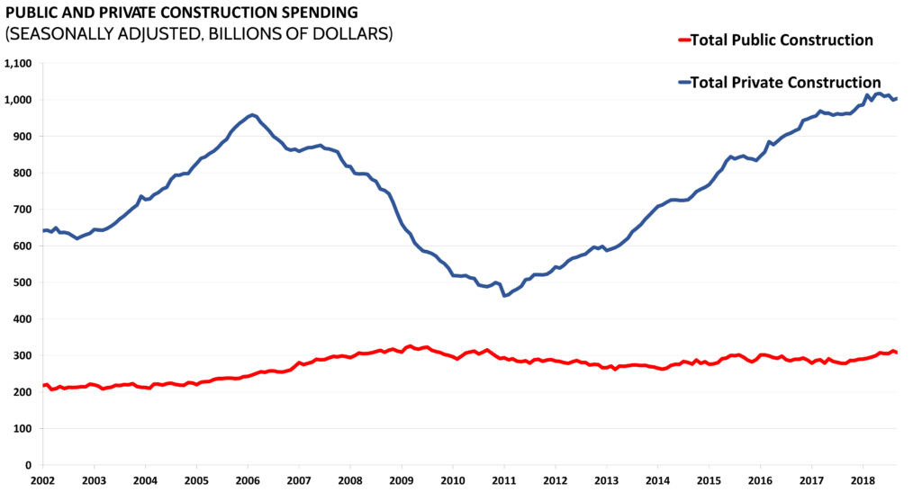 public and private construction spending