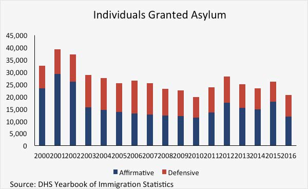 Individuals granted asylum