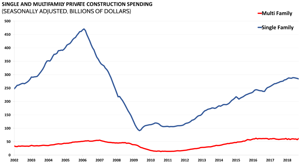 single and multifamily construction spending
