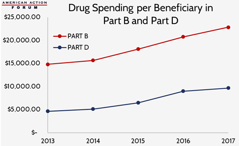 Drug Spending chart Review