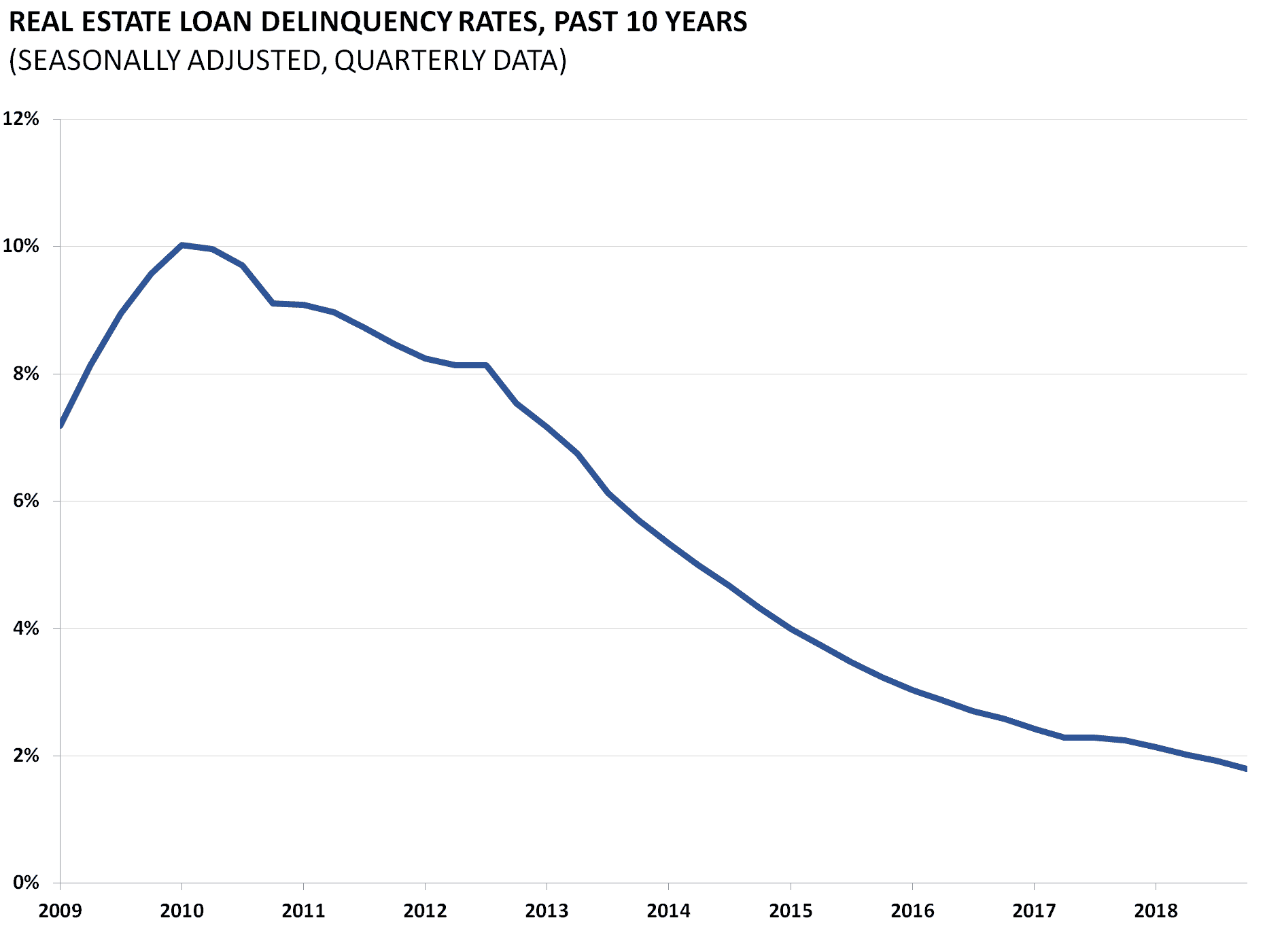 Real Estate Default Rates Housing Chart Book Q4 2018 - AAF