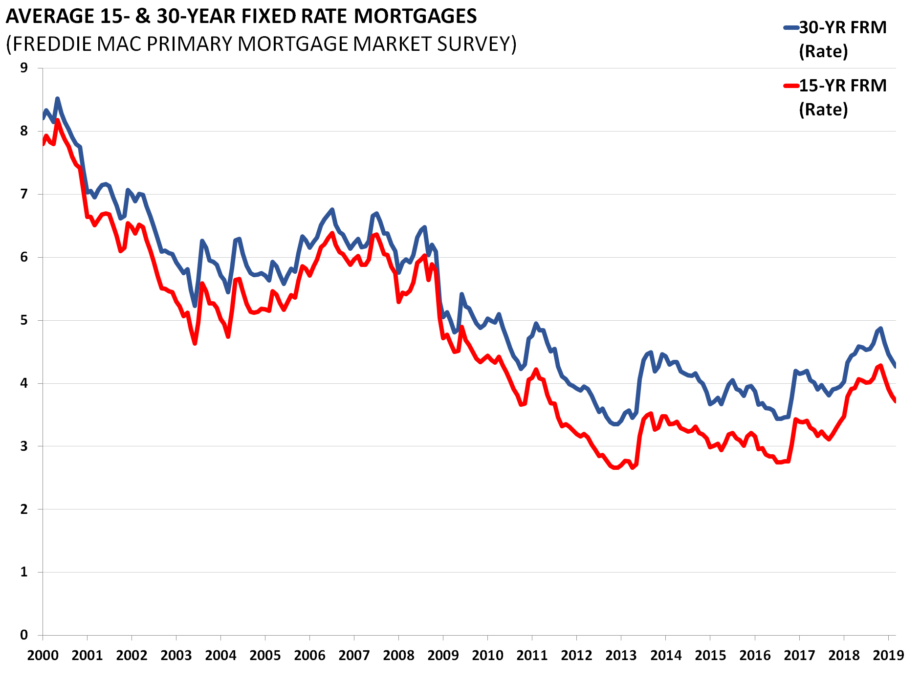 Average 15- & 30-Year Fixed Rate Mortgages - AAF