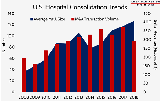 U.S. Hospital Consolidation Trends