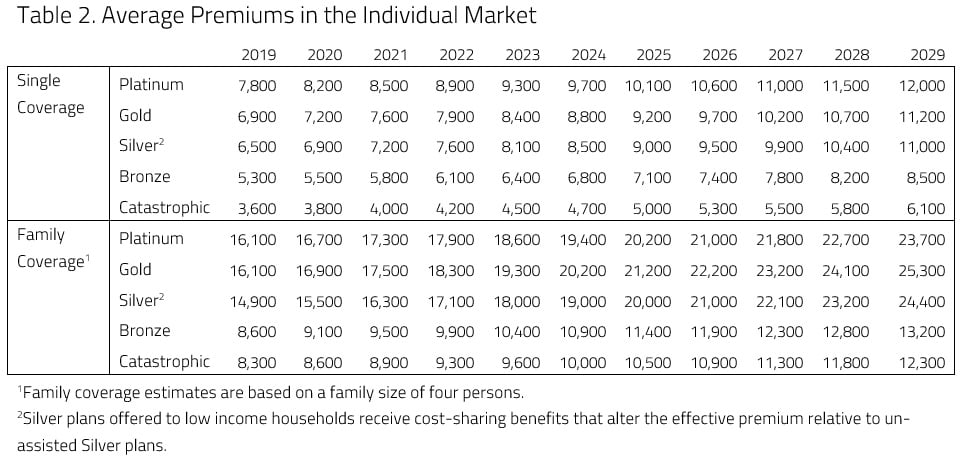 Table 2. Average Premiums in the Individual Market