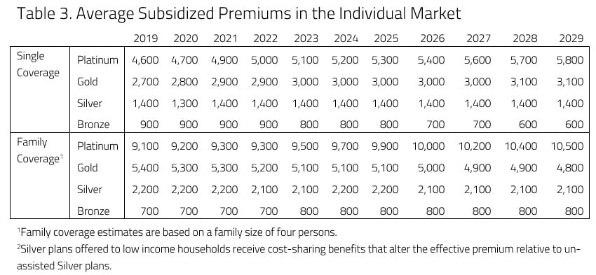 Table 3. Average Subsidized Premiums in the Individual Market