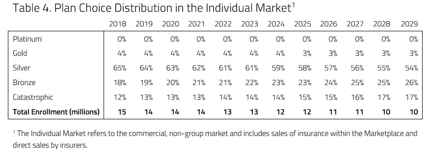 Table 4. Plan Choice Distribution in the Individual Market