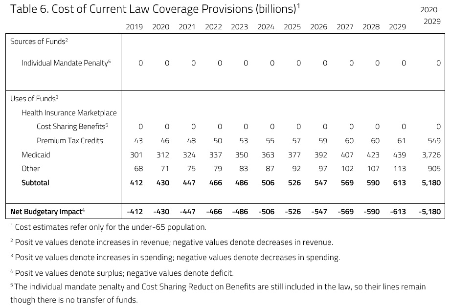 Table 6. Cost of Current Law Coverage Provisions (billions)