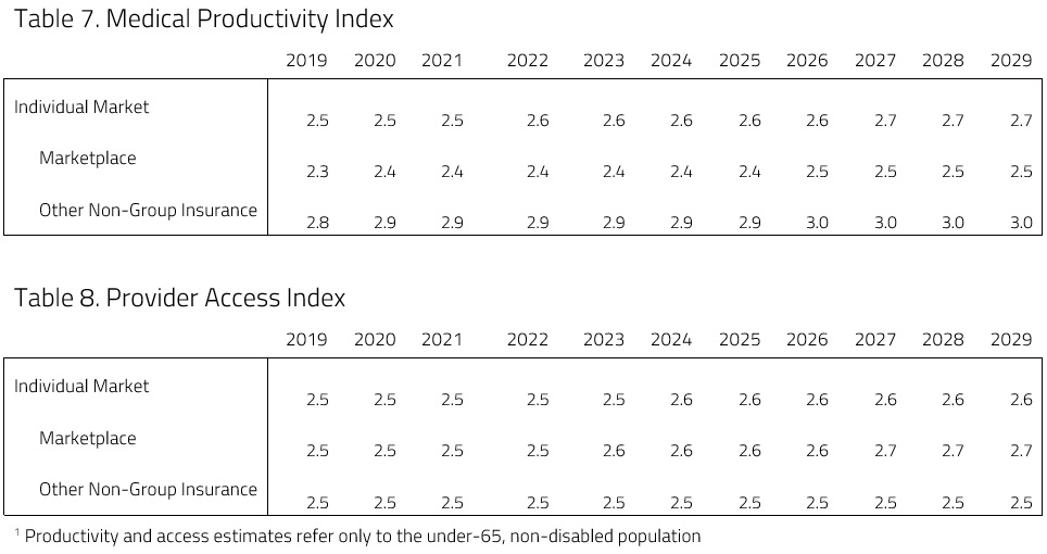 Table 7. Medical Productivity Index
