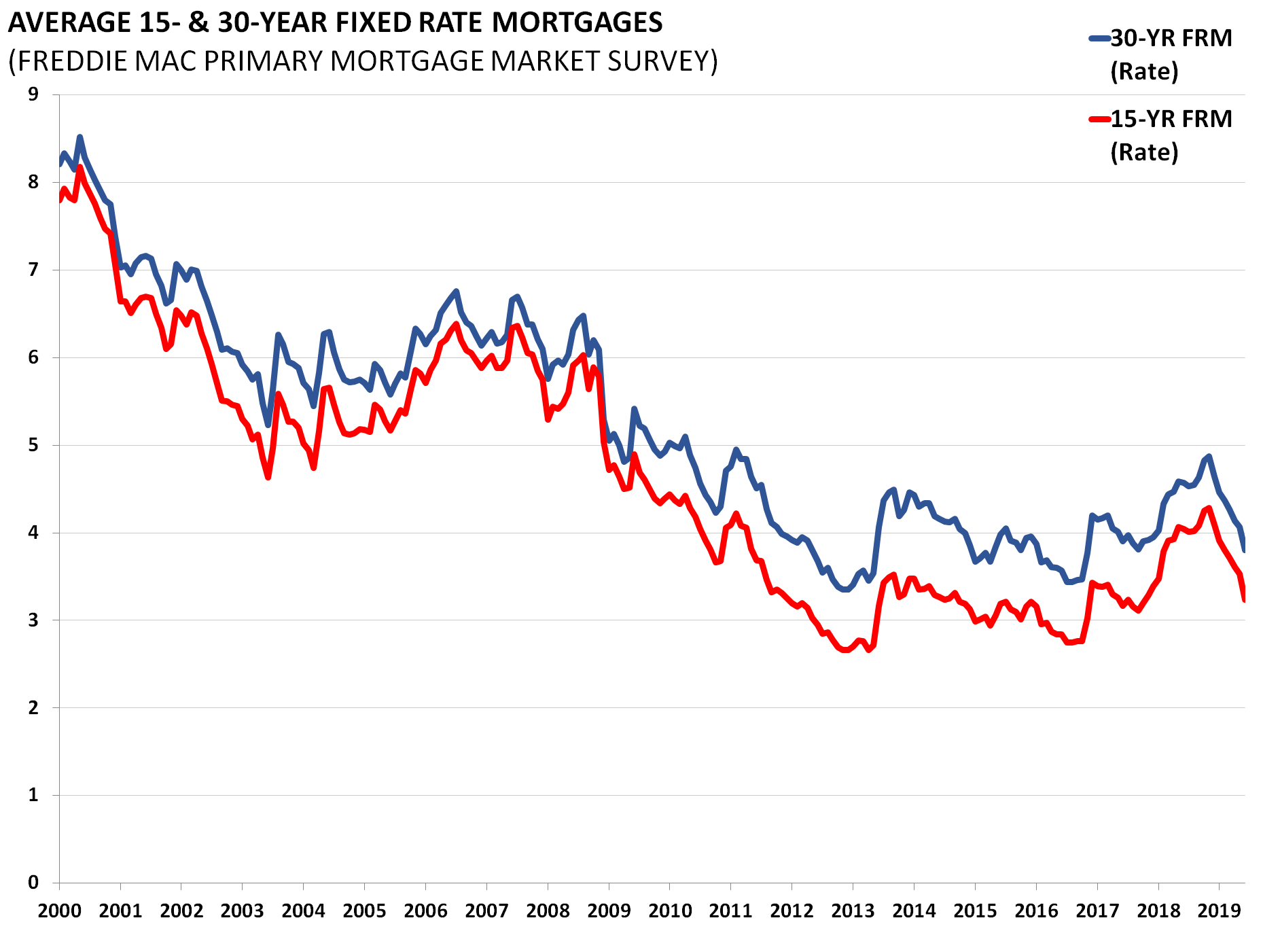 Average 15- & 30-Year Fixed Rate Mortgages - AAF