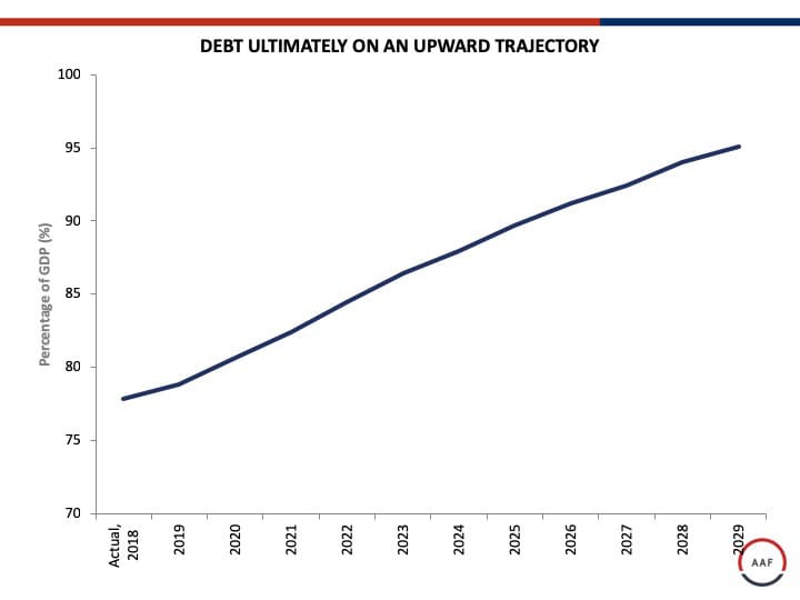 DEBT ULTIMATELY ON AN UPWARD TRAJECTORY