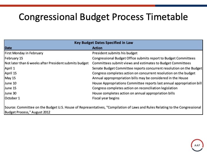 Congressional Budget Process Timetable