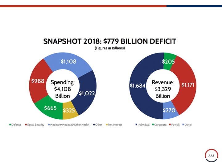 snapshot 2018: $779 billion deficit