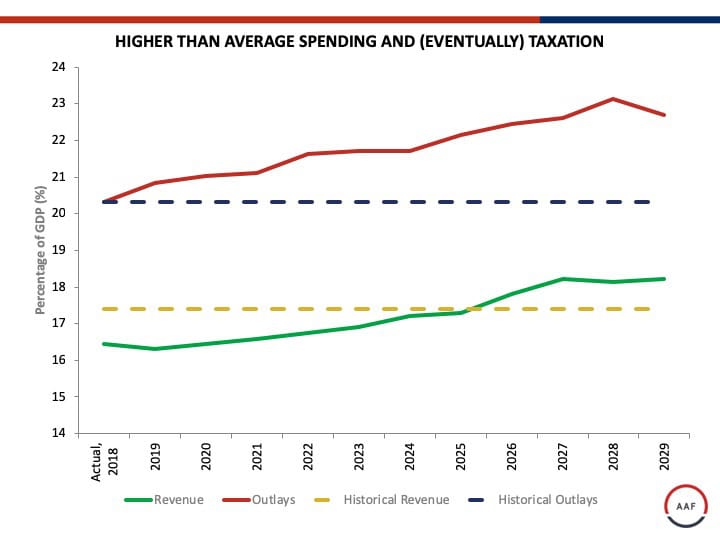 HIGHER THAN AVERAGE SPENDING AND (EVENTUALLY) TAXATION