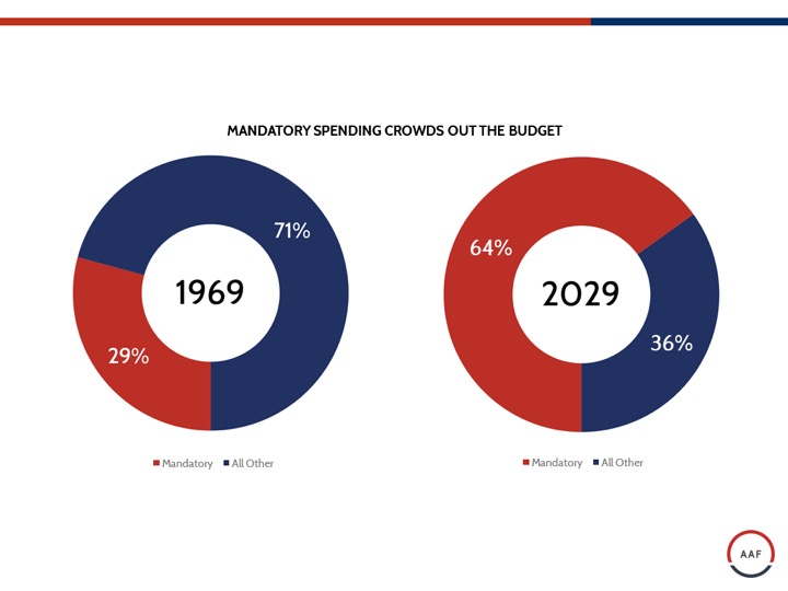 mandatory spending crowds out the budget