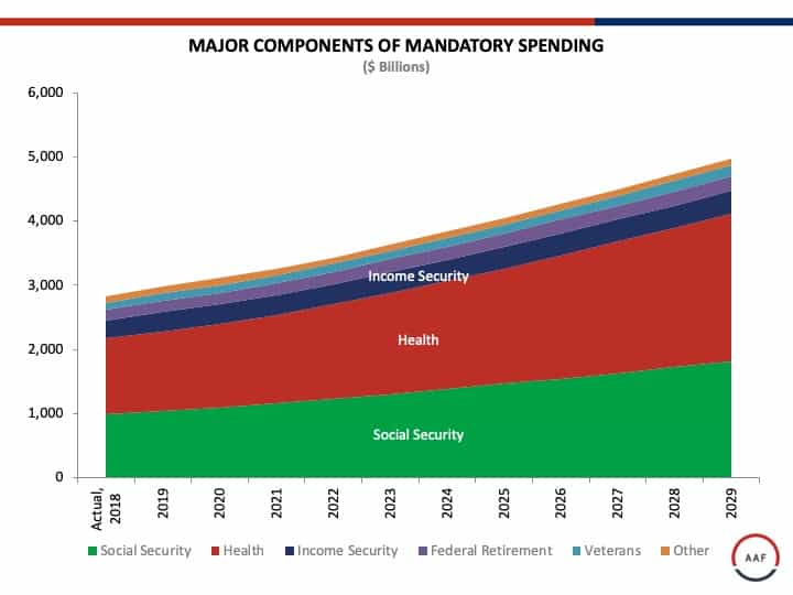 MAJOR COMPONENTS OF MANDATORY SPENDING