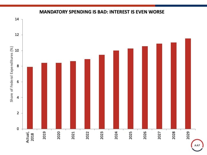 MANDATORY SPENDING IS BAD: INTEREST IS EVEN WORSE