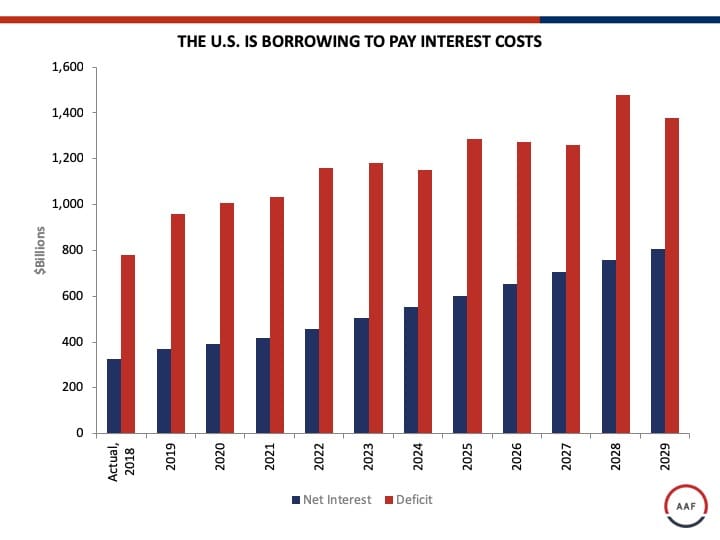 THE U.S. IS BORROWING TO PAY INTEREST COSTS
