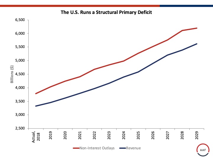 The U.S. Runs a Structural Primary Deficit