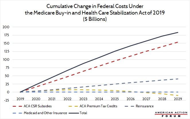Cumulative Change in Federal Costs under Medicare Buy-in