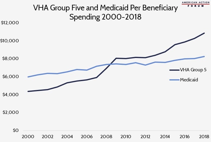 VHA Group Five and Medicaid Per Beneficiary Spending