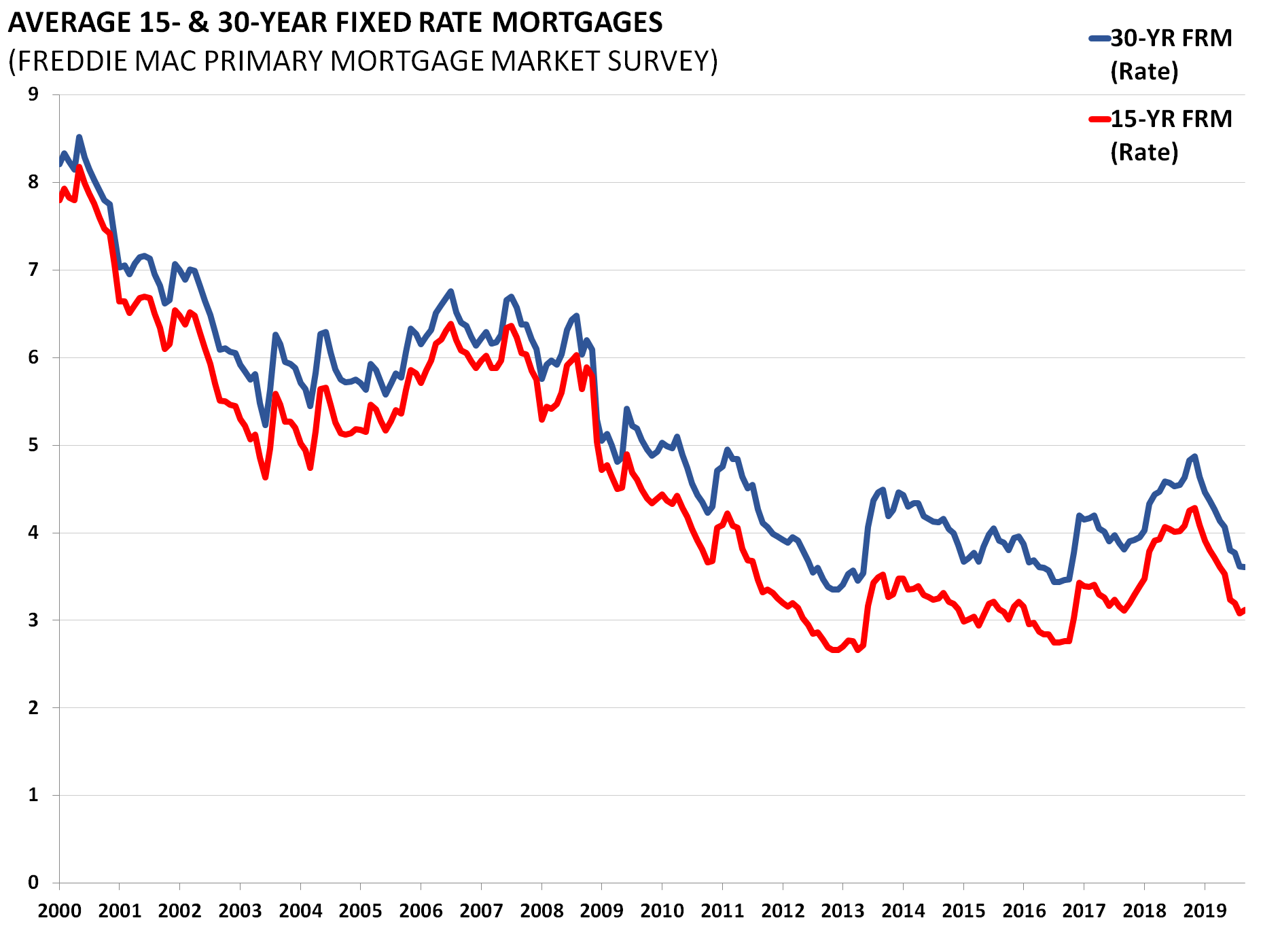30 Year Mortgage Rates Chart 2017