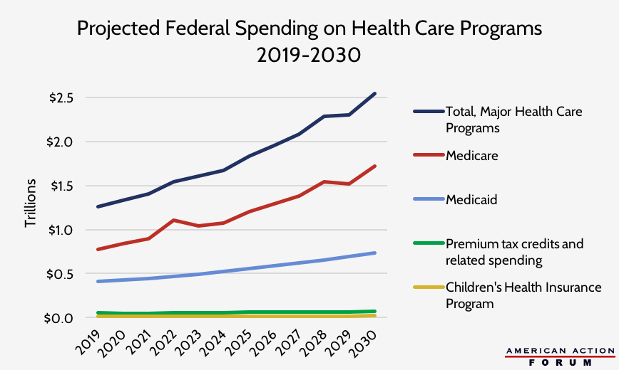 Projected Federal Spending on Health Programs 2019-2030