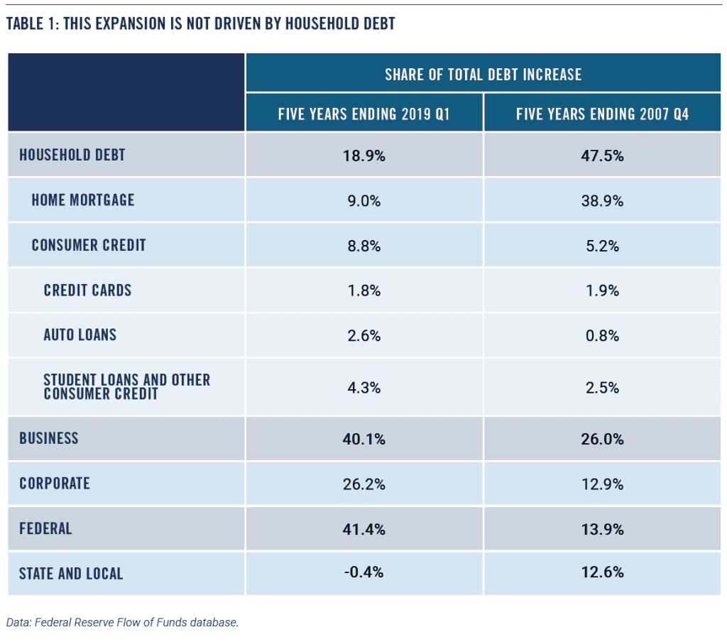 This expansion is not driven by household debt
