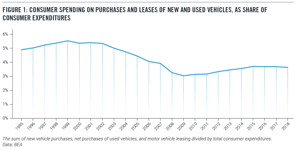 Consumer Spending on Purchases of New and Used Vehicles, as Share of Consumer Expenditures