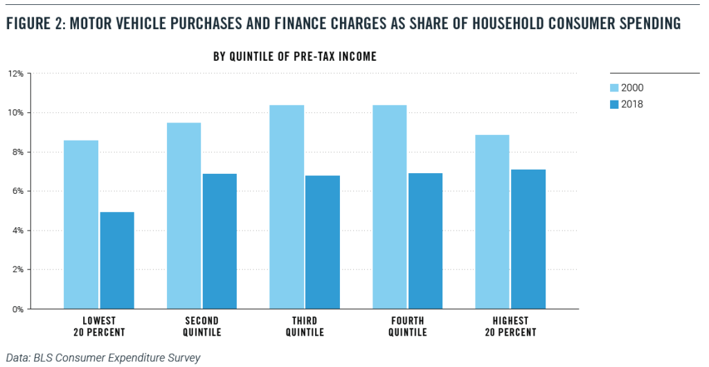 Motor vehicle purchases and finance charges as share of household spending
