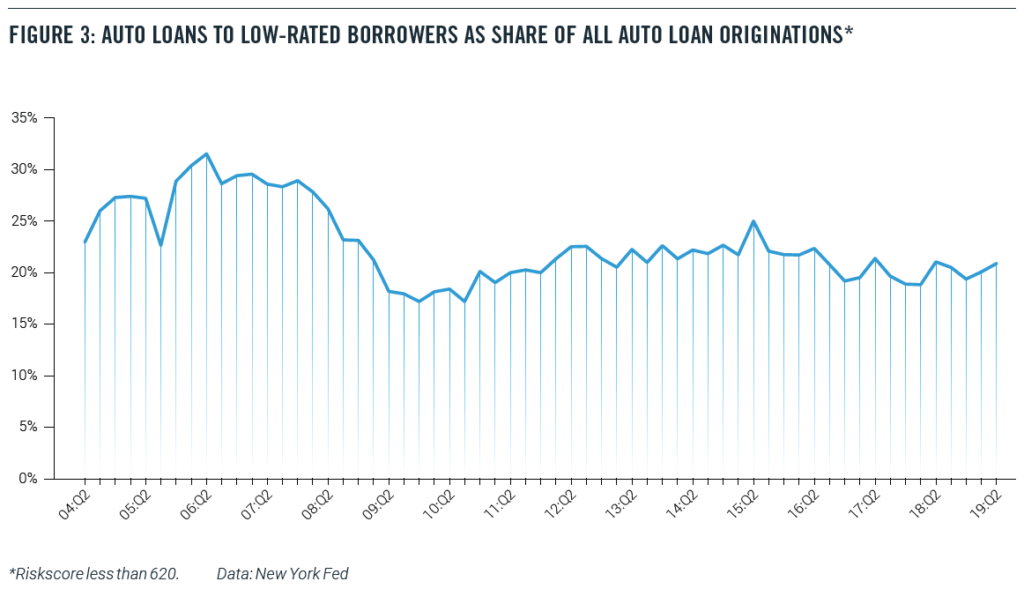 Auto loans to low-income borrowers as share of all auto loan originations