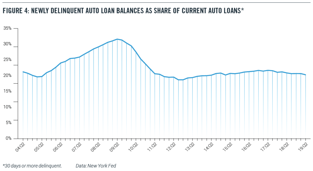 Newly delinquent auto loan balances as share of current auto loans