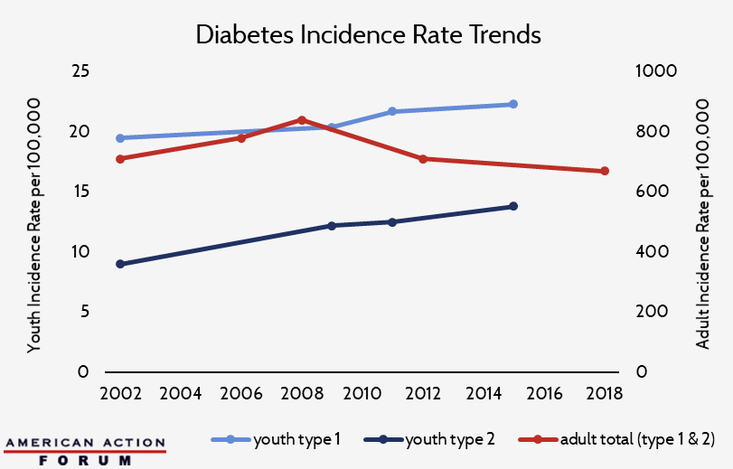 Diabetes Incidence Rate Trends