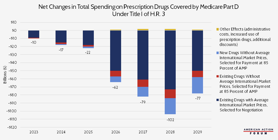 Net Changes in Total Spending on Prescription Drugs Covered by Medicare Part D Under Title 1 of HR 3