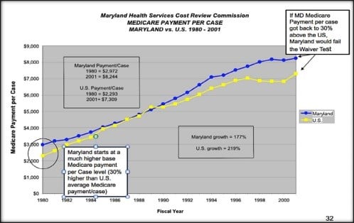 Medicare Payment Per Case in Maryland Compared to National Average 1980-2001