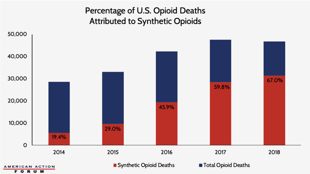 Percentage of U.S. Opioid Deaths attributed to Synthetic Opioids