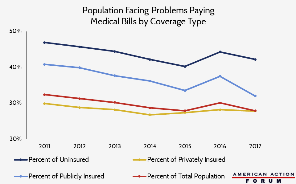Population Facing Problems Paying Medical Bills by Coverage Type