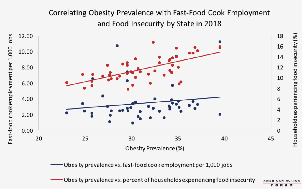 Correlating Obesity Prevalence with Fast-Food Cook Employment and Food Insecurity by State in 2018