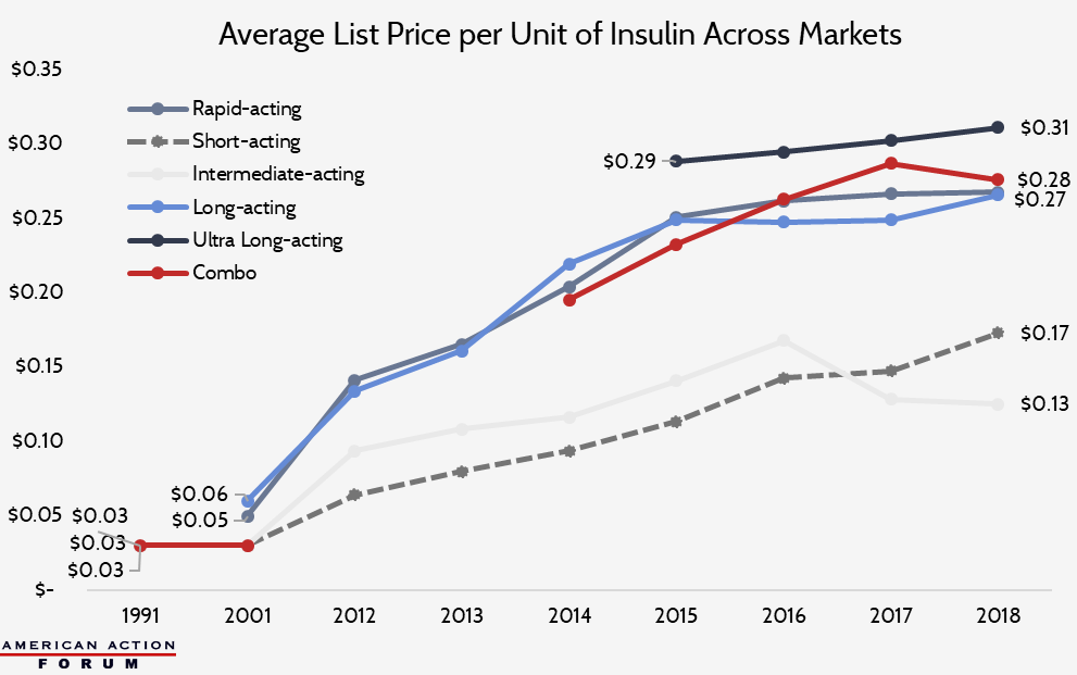 Average List Price per Unit of Insulin Across Markets