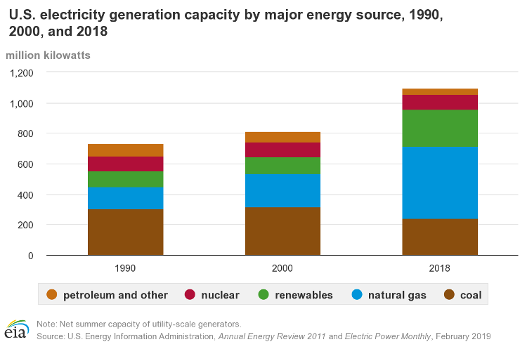 U.S. Electricity Generation Capacity by Source Type, 1990, 2000, 2018