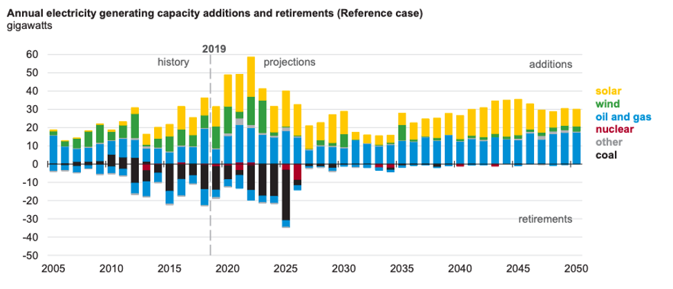 Annual electricity generating capacity additions and retirements