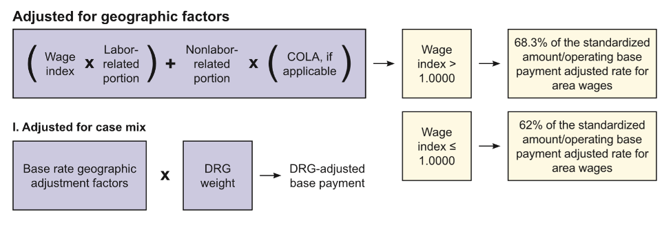 Operating Geographic and DRG Weight Adjustment Formula