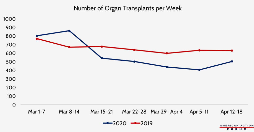 Number of Organ Transplants per Week