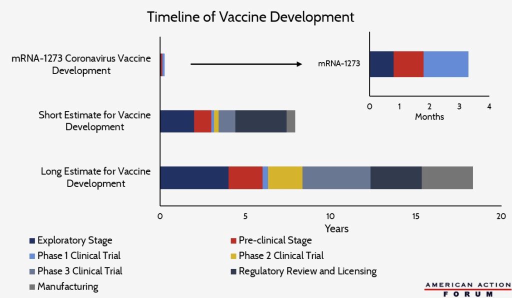 Timeline of Vaccine Developmet
