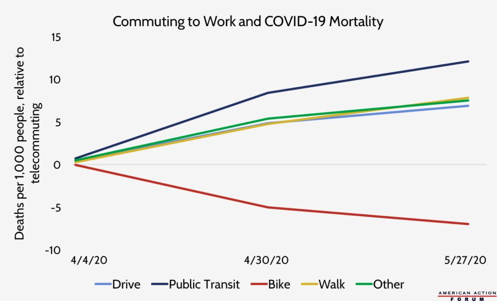 Commuting to Work and COVID-19 Mortality