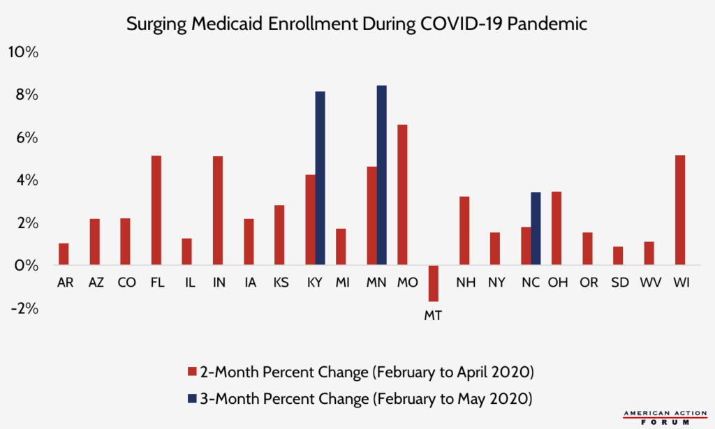 Surging Medicaid Enrollment During COVID-19 Pandemic
