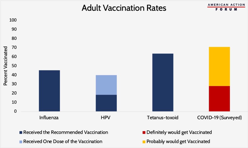 Adult Vaccination Rates