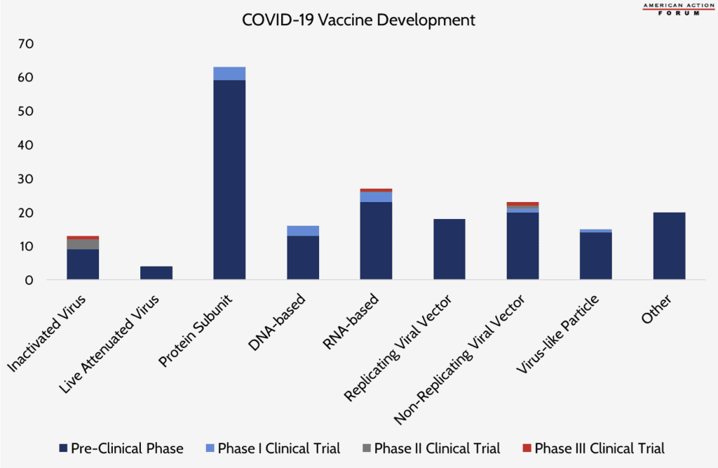 COVID-19 Vaccine Development
